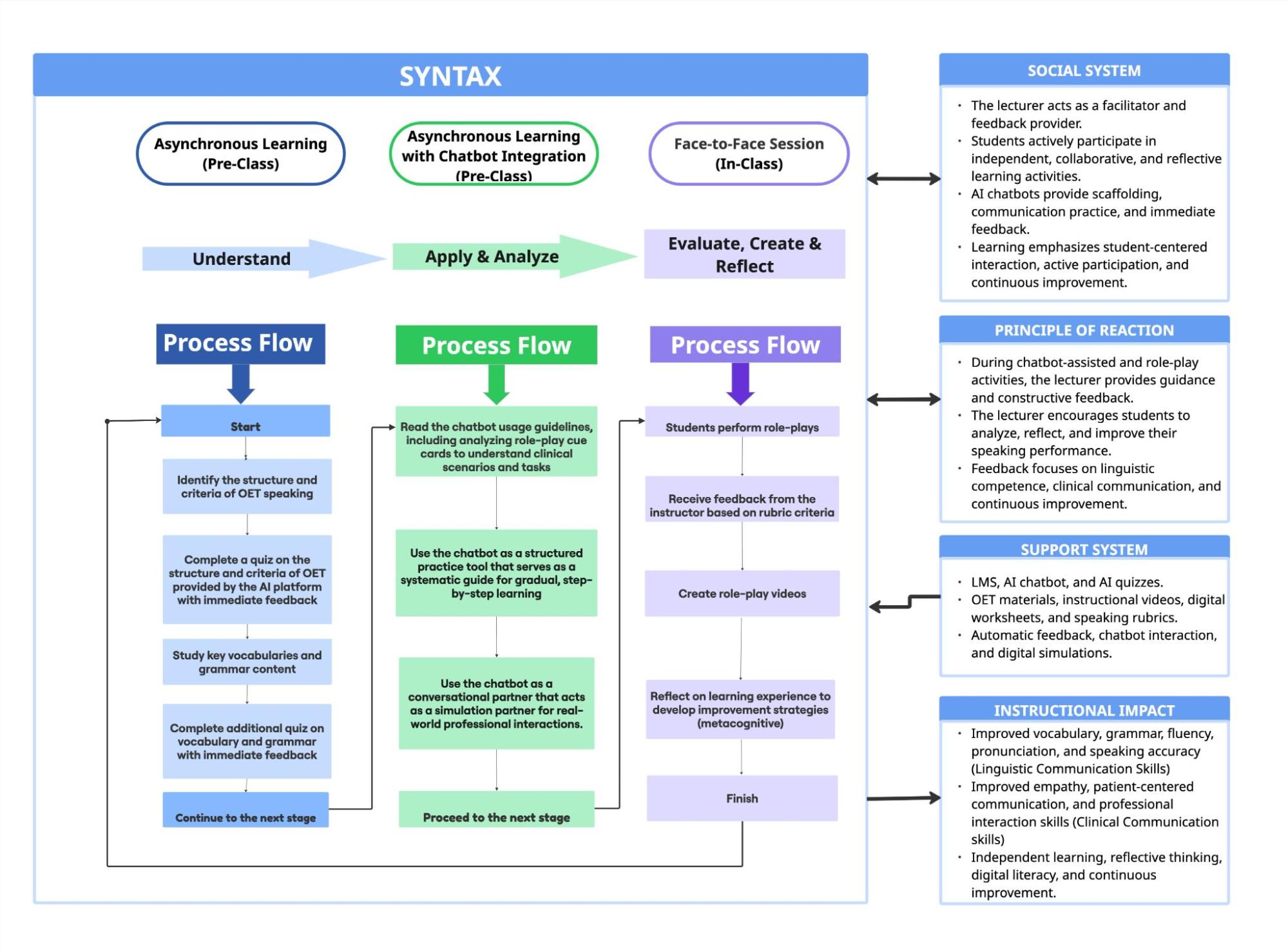 Syntax diagram showing the Chatbot-Augmented Flipped Learning Framework
