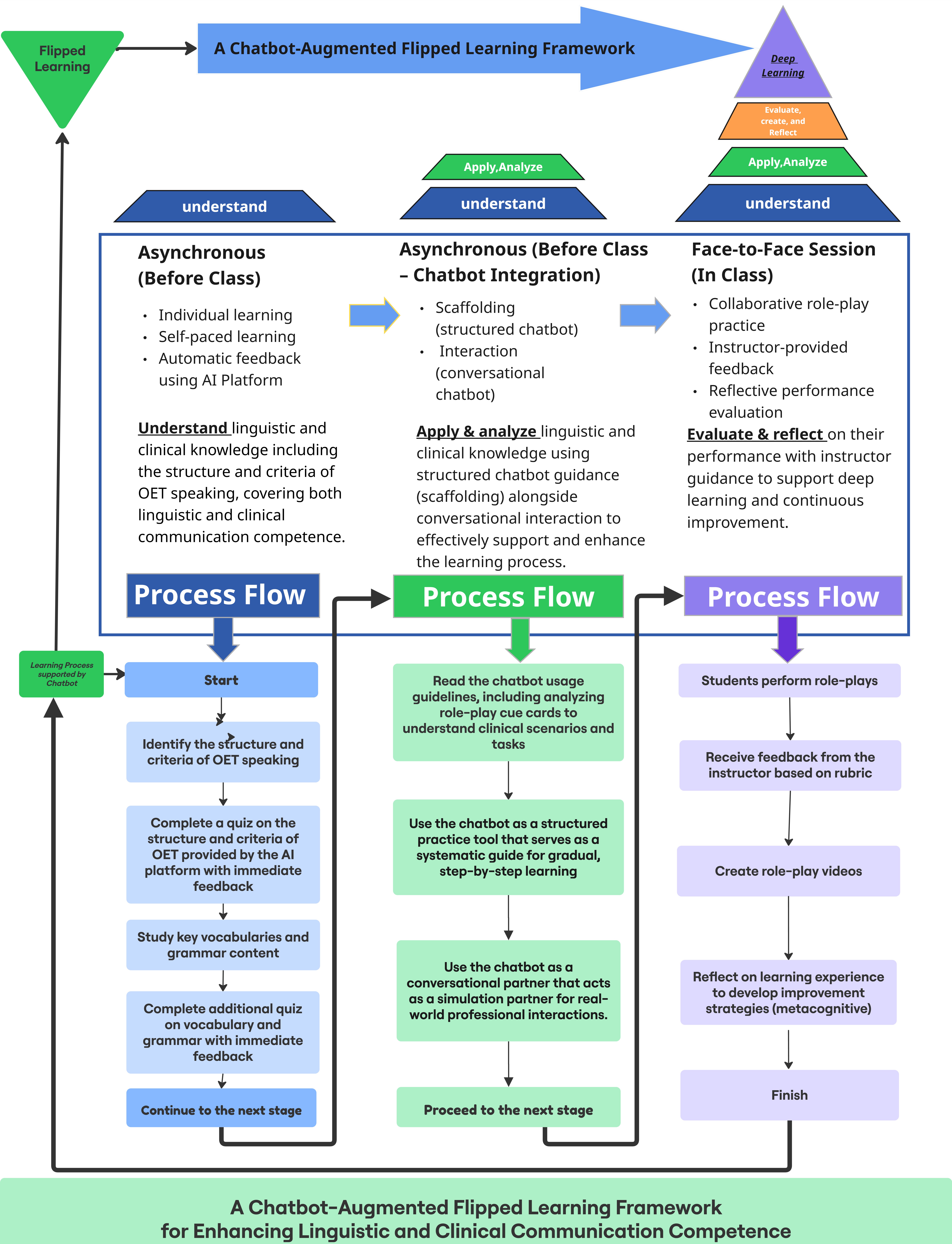A Chatbot-Augmented Flipped Learning Framework for Enhancing Linguistic and Clinical Communication Competence