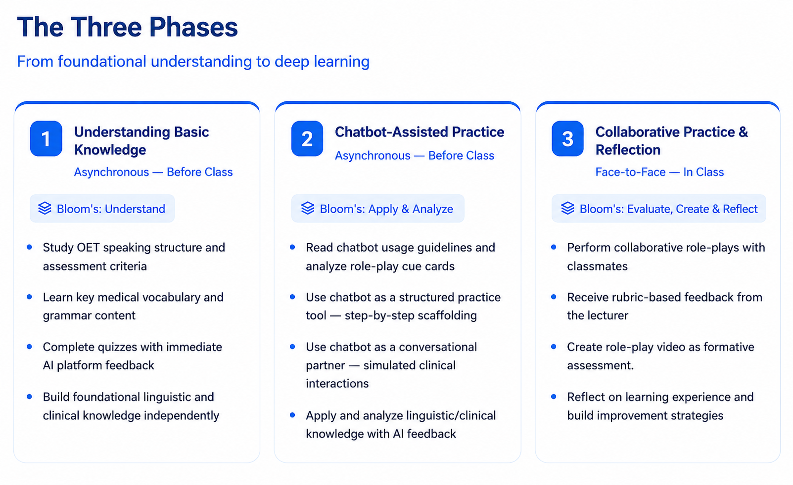 The Three Phases — From foundational understanding to deep learning